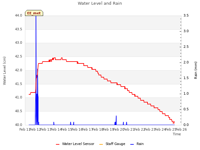 plot of Water Level and Rain