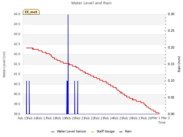 plot of Water Level and Rain