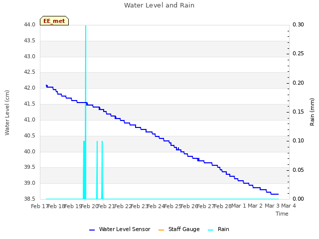 plot of Water Level and Rain