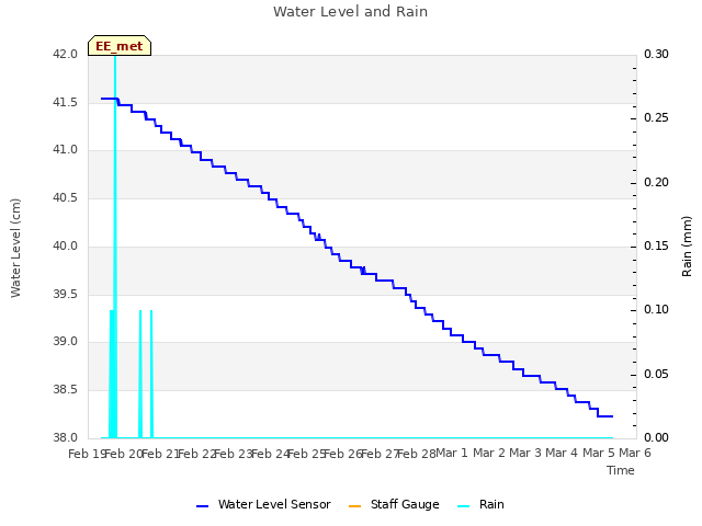 plot of Water Level and Rain