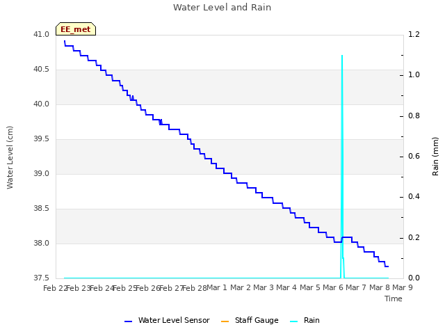plot of Water Level and Rain