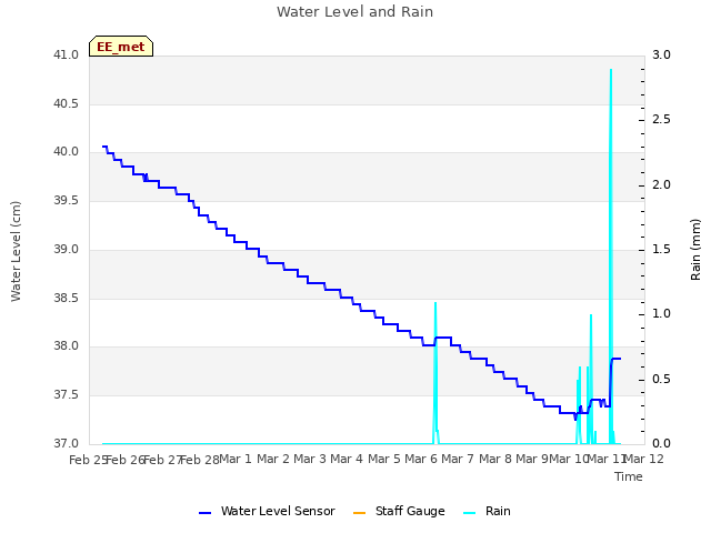 plot of Water Level and Rain