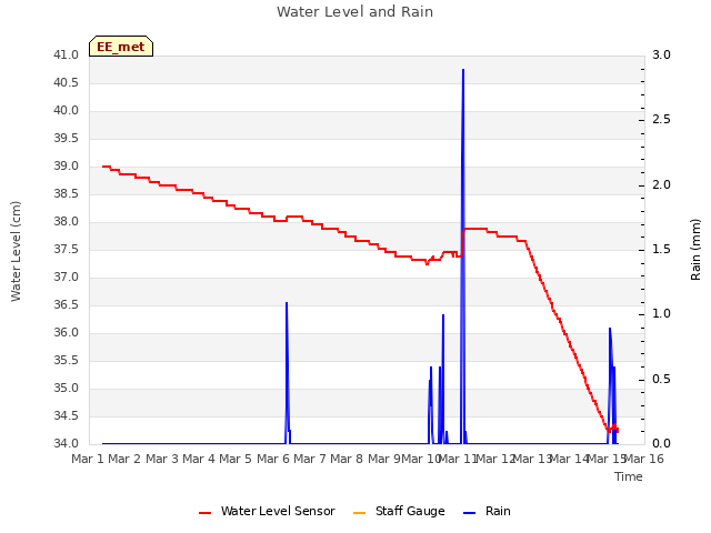 plot of Water Level and Rain