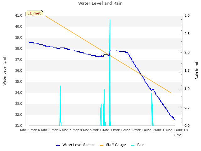 plot of Water Level and Rain