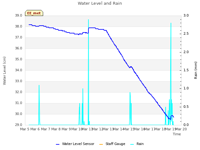 plot of Water Level and Rain