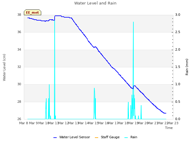 plot of Water Level and Rain