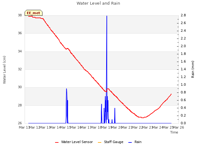 plot of Water Level and Rain