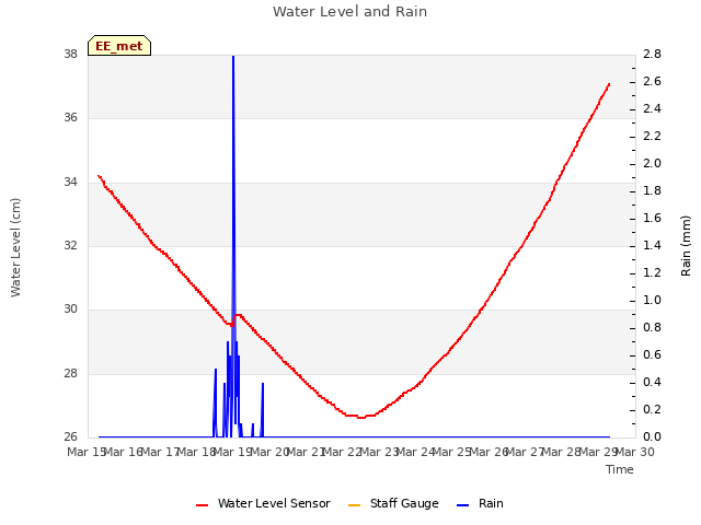 plot of Water Level and Rain