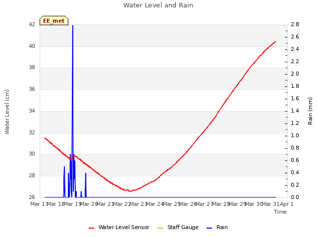 plot of Water Level and Rain