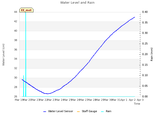 plot of Water Level and Rain