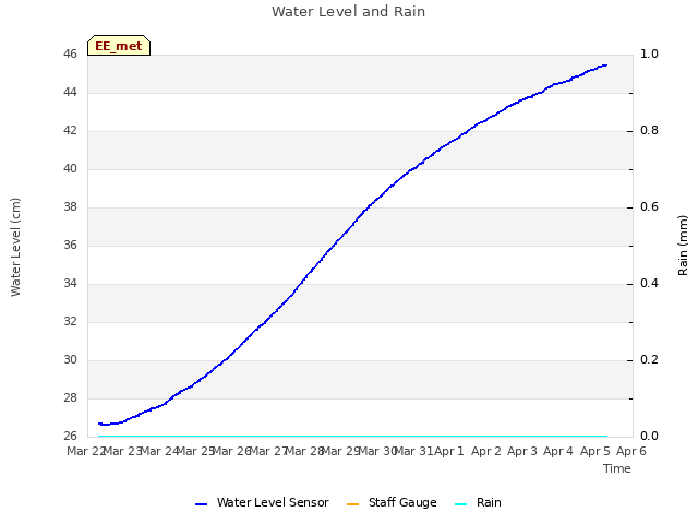 plot of Water Level and Rain