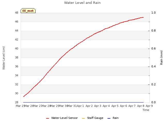 plot of Water Level and Rain