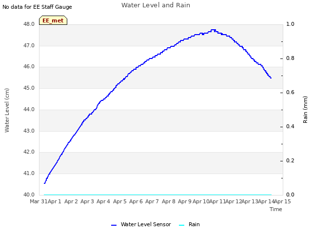 plot of Water Level and Rain