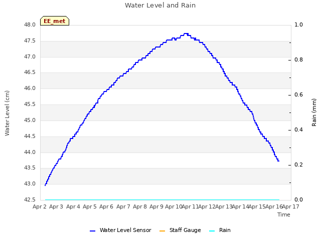 plot of Water Level and Rain