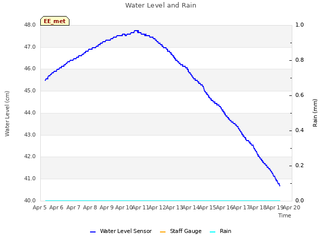 plot of Water Level and Rain