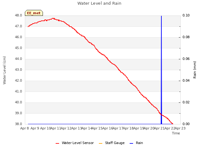 plot of Water Level and Rain