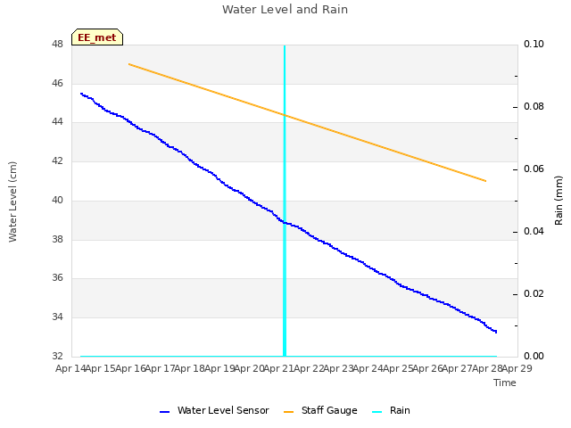 plot of Water Level and Rain