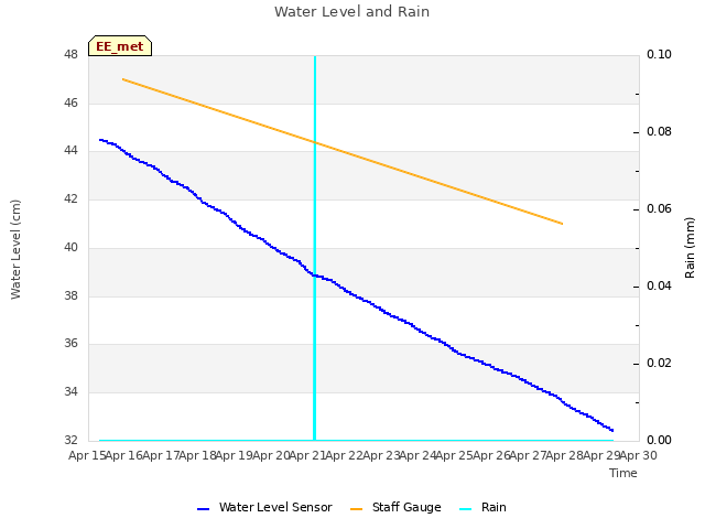plot of Water Level and Rain