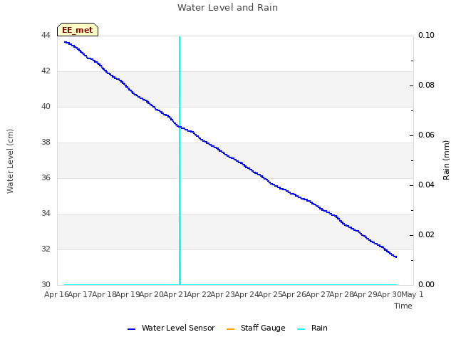 plot of Water Level and Rain