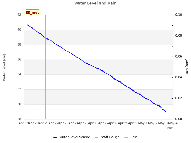 plot of Water Level and Rain