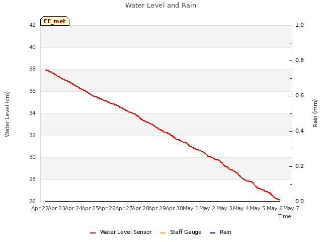 plot of Water Level and Rain