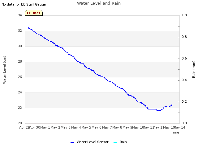 plot of Water Level and Rain