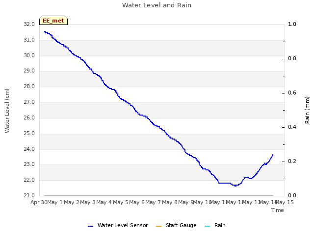 plot of Water Level and Rain