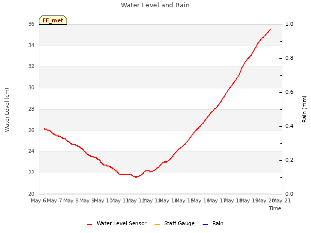 plot of Water Level and Rain