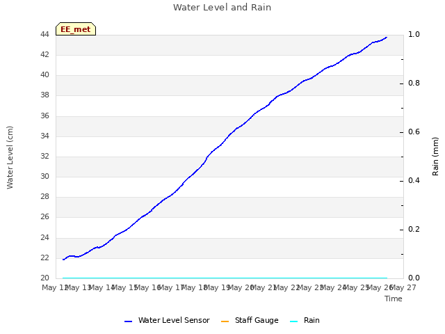 plot of Water Level and Rain