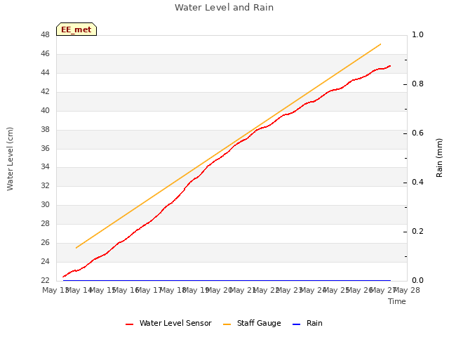 plot of Water Level and Rain