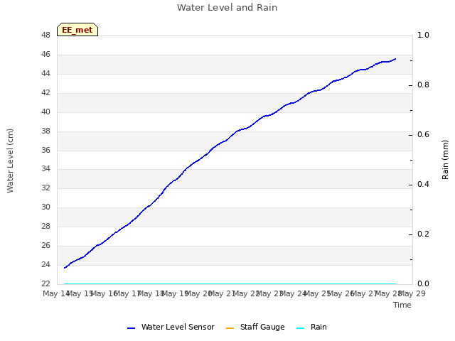 plot of Water Level and Rain