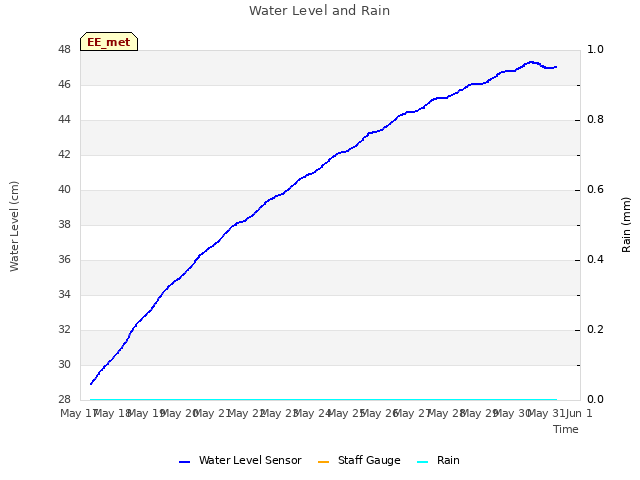 plot of Water Level and Rain