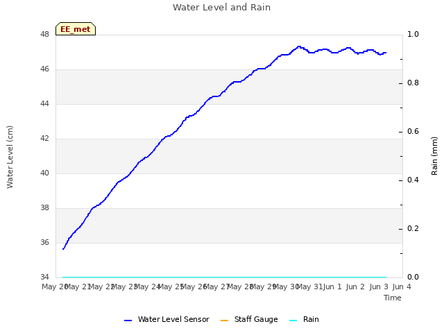 plot of Water Level and Rain