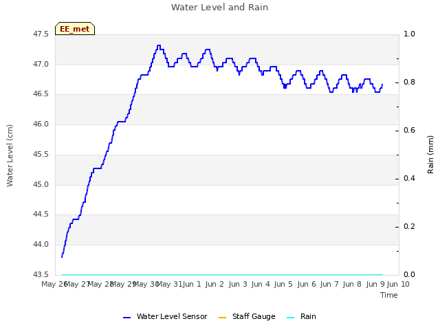 plot of Water Level and Rain