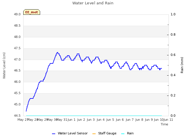 plot of Water Level and Rain