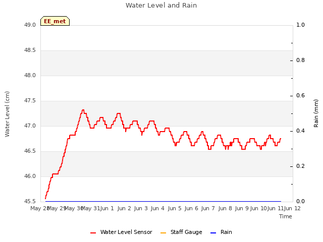 plot of Water Level and Rain