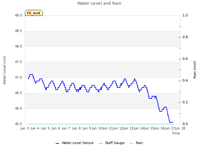 plot of Water Level and Rain