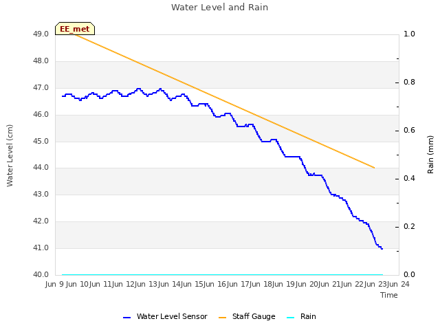 plot of Water Level and Rain