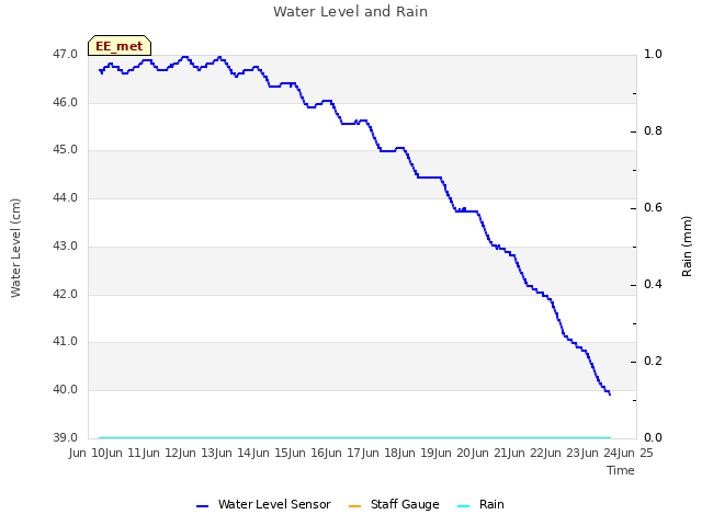 plot of Water Level and Rain