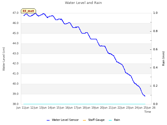 plot of Water Level and Rain