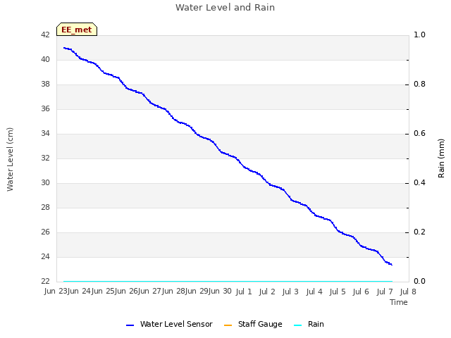 plot of Water Level and Rain