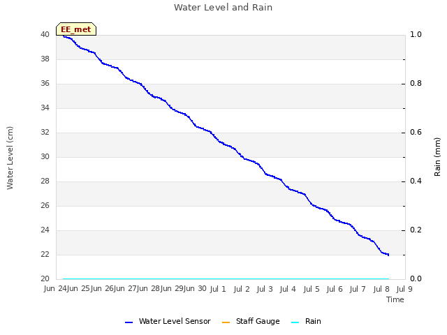 plot of Water Level and Rain