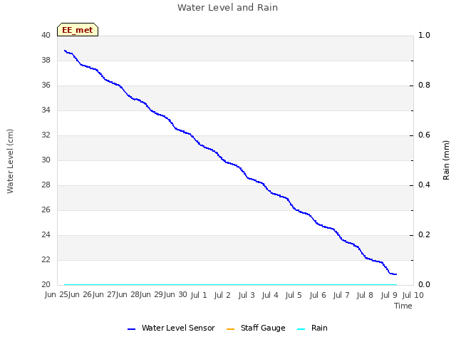 plot of Water Level and Rain