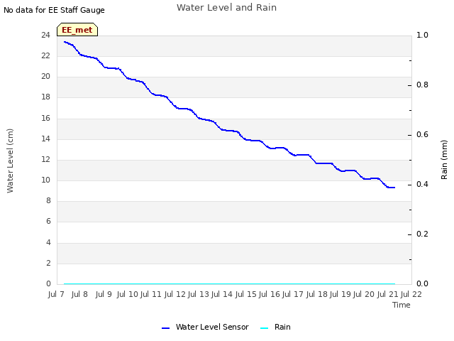 plot of Water Level and Rain