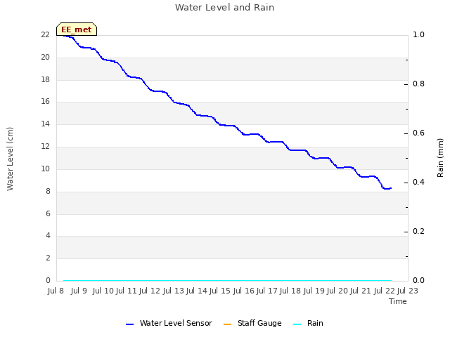 plot of Water Level and Rain