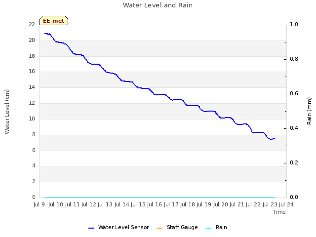 plot of Water Level and Rain