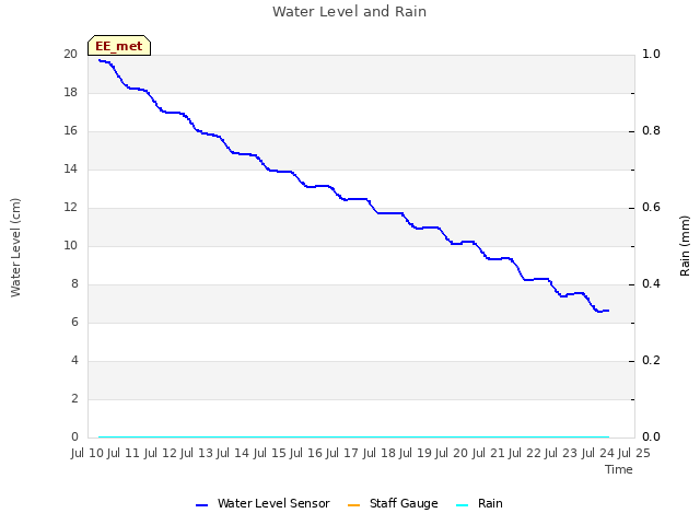 plot of Water Level and Rain
