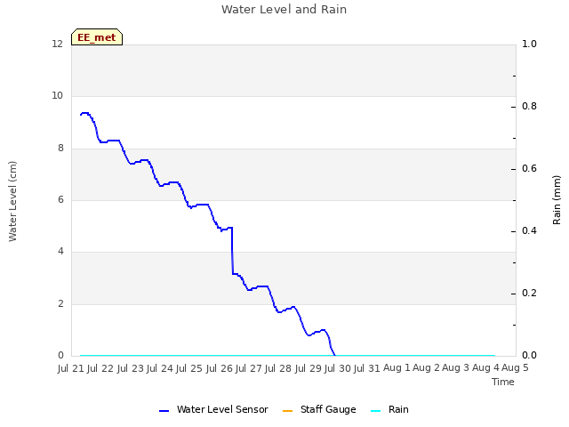 plot of Water Level and Rain