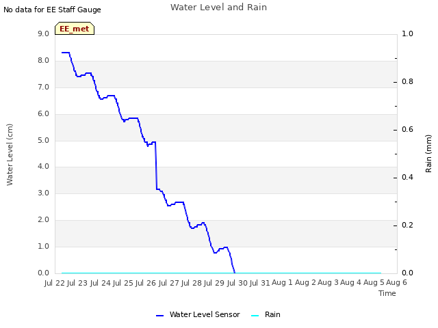 plot of Water Level and Rain