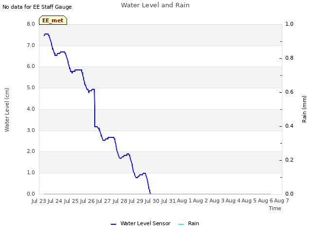 plot of Water Level and Rain